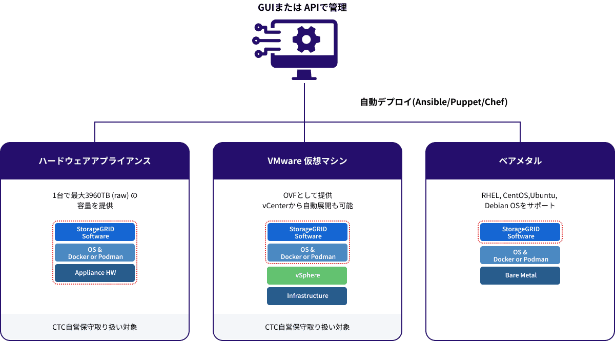 GUIまたは APIで管理 Automate Deploy(ANSIBLE / puppet / CHEF) ハードウェアアプライアンス 1台で最大3960TB (raw) の容量を提供. CTC自営保守取り扱い対象 VMware 仮想マシン OVFとして提供vCenterから自動展開も可能. CTC自営保守取り扱い対象. BareMetaRHEL, CentOS,Ubuntu,Debian OSをサポート