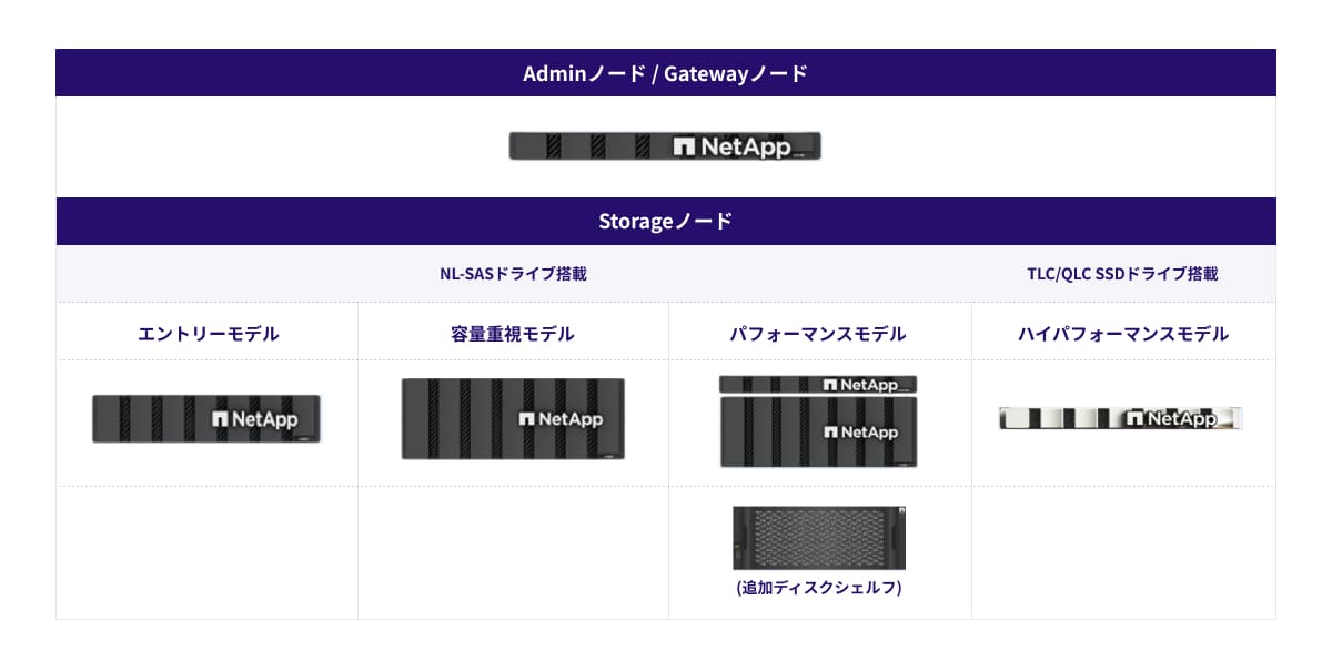 Adminノード / Gatewayノード SG110 / SG110 Storageノード NL-SASドライブ搭載 エントリーモデル SG5812 容量重視モデル SG5860 パフォーマンスモデル SG6160 DE460C(追加ディスクシェルフ) TLC/QLC SSDドライブ搭載 ハイパフォーマンスモデル SGF6112