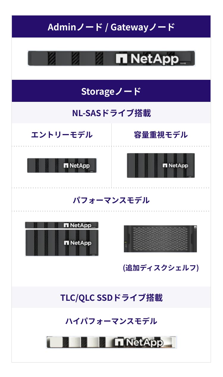 StorageGRIDアプライアンス製品ラインナップ