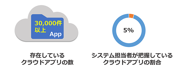 シャドーITはどれくらい存在するのか