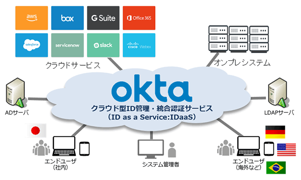 OKTA利用イメージ