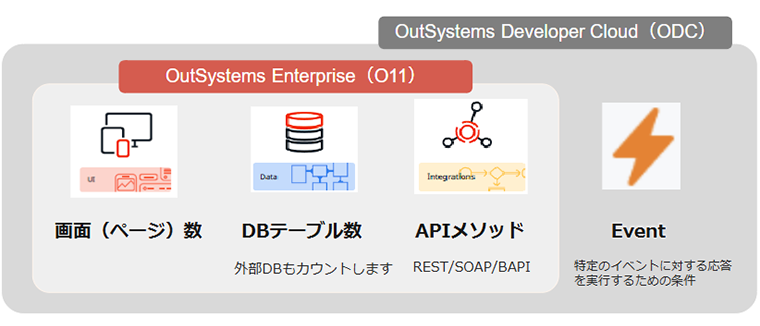 2.OutSystemsのライセンス体系のポイント