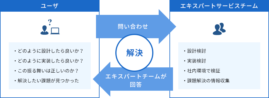 ユーザー → 問い合わせ 解決 エキスパートチームが回答 ← エキスパートサービスチーム