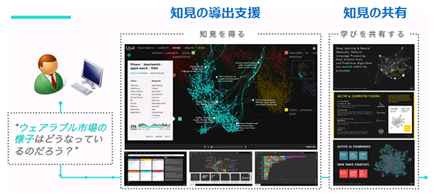 知見の導出支援と共有