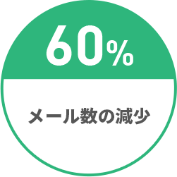 60% メール数の減少