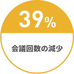 39% 会議回数の減少