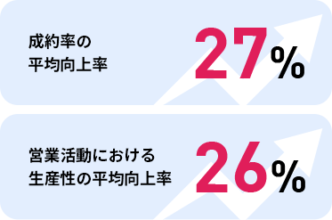 成約率の平均向上率27% 営業活動における生産性の平均向上率26%