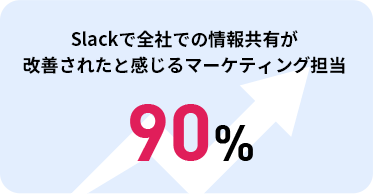 Slackで全社での情報共有が改善されたと感じるマーケティング担当90%