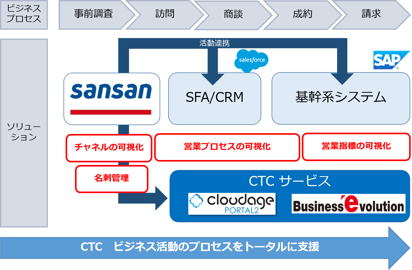 名刺情報を基点とし、企業独自の営業活動強化を支援