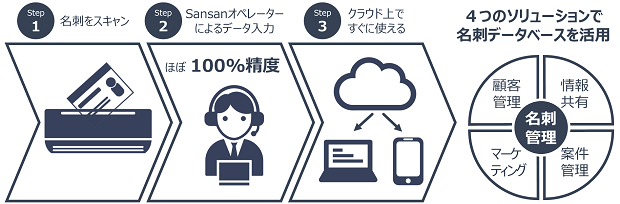 Sansanご利用の流れ