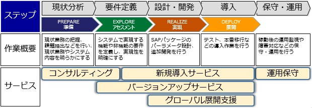 CTCのSAP関連ソリューションマップ