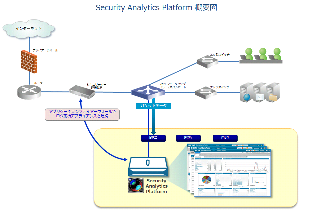 Security Analytics Platform 概念図