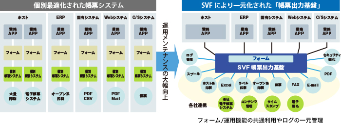 運用メンテナンスを効率化できる