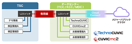 TSC-DC接続サービスイメージ