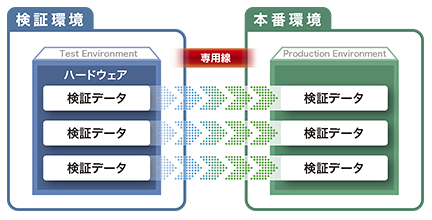 検証データをセキュアに本番環境へ移行できる イメージ