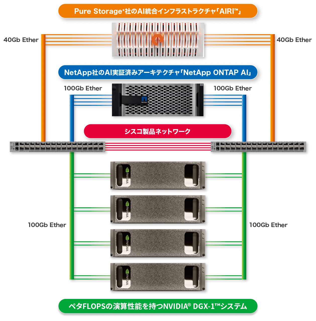 先進のGPU環境を含むAIシステムを取り揃えたAI特化施設