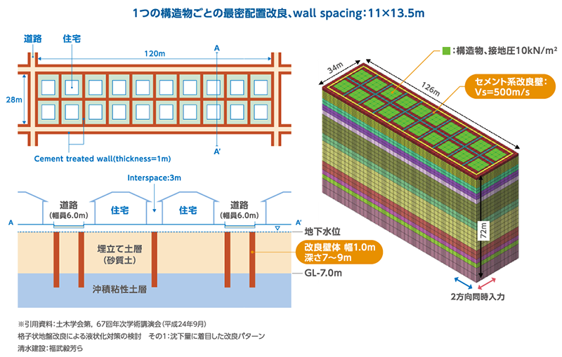 モデル化した街区の改良パターン