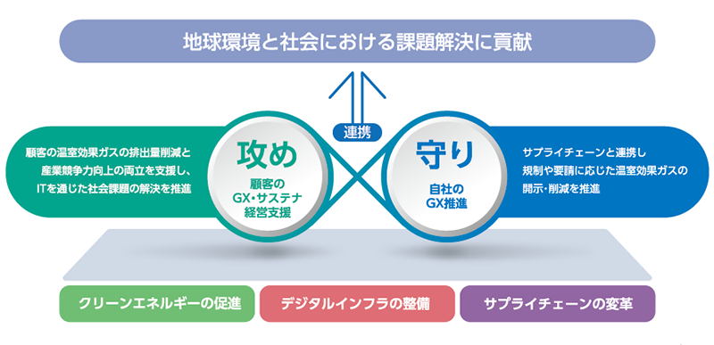 CTCグループのGX・サステナビリティ推進の全体像