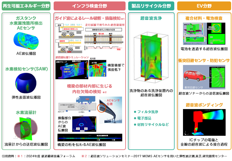 超音波ソリューションのサステナビリティ社会への適用例