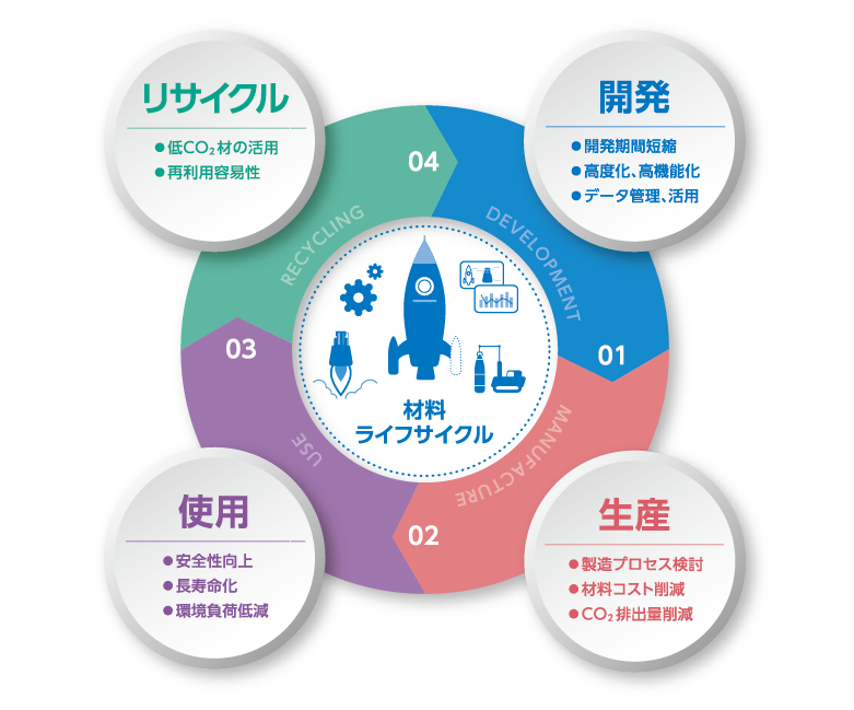 材料のあらゆる工程・領域で最適なソリューションを提供