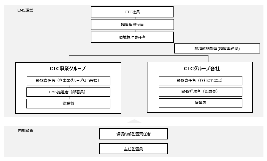環境マネジメント体制図