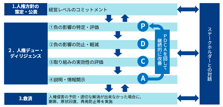 人権尊重への取り組みの全体像