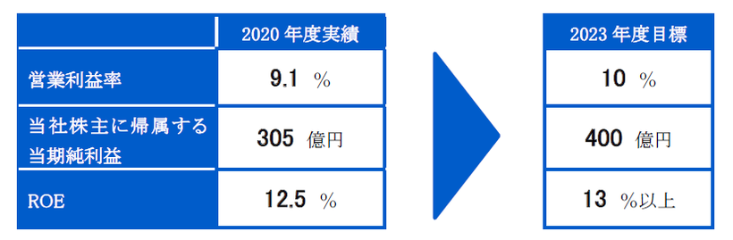 中期経営計画 2023年度定量目標