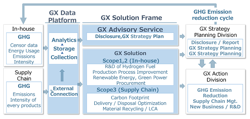 GX Service System