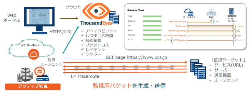 ThousandEyesユーザ目線のアクティブ監視仕組みイメージ