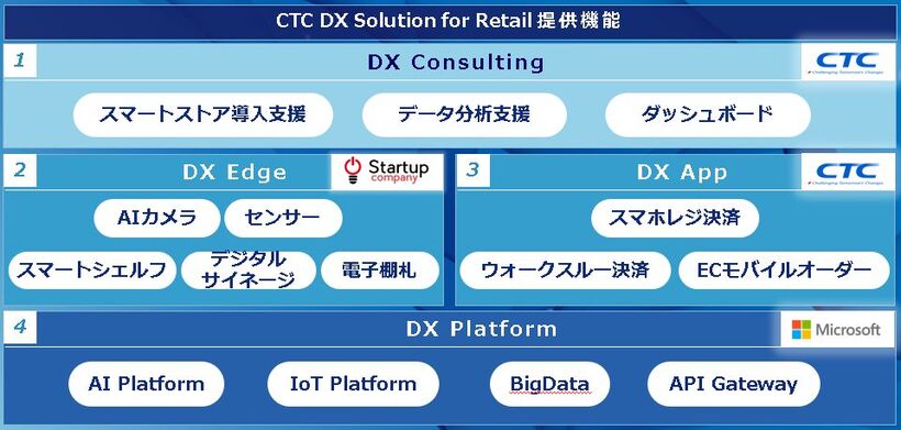 CTC DX Solution for Retail 提供機能