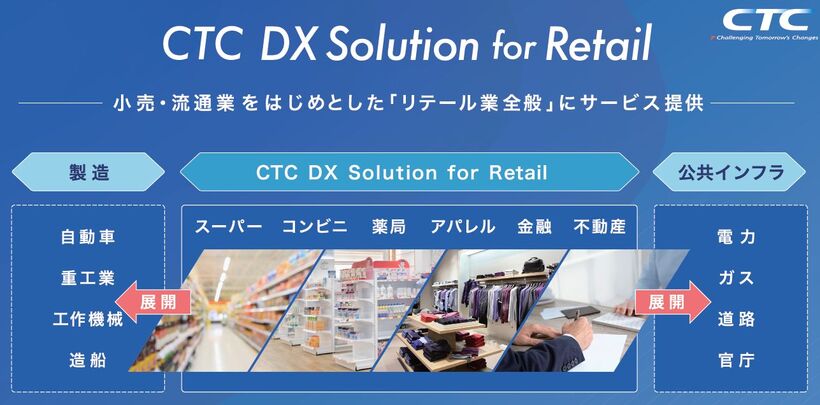 CTC DX Solution for Retail