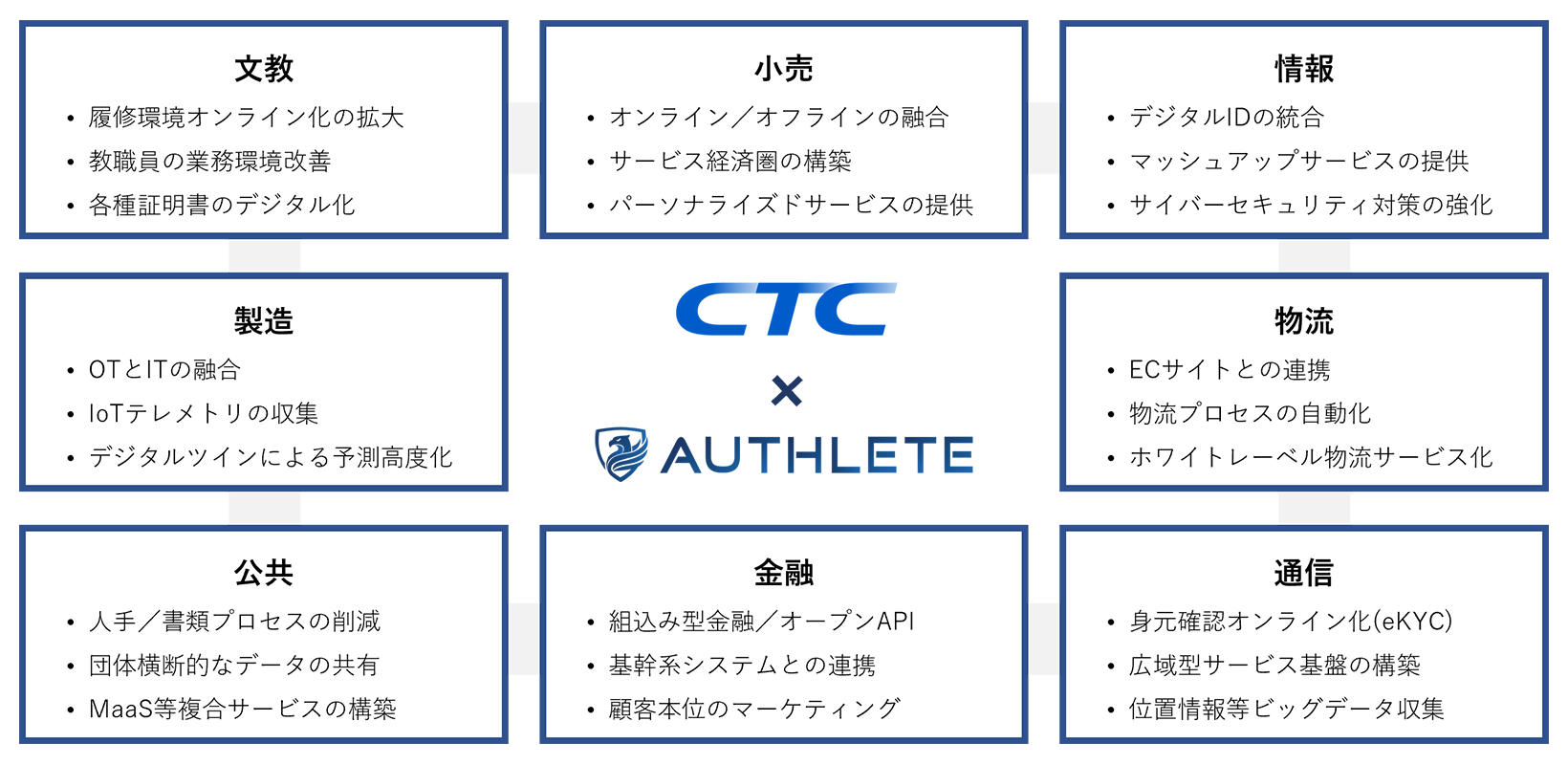 幅広い業種でAPIユースケースの実現を支援