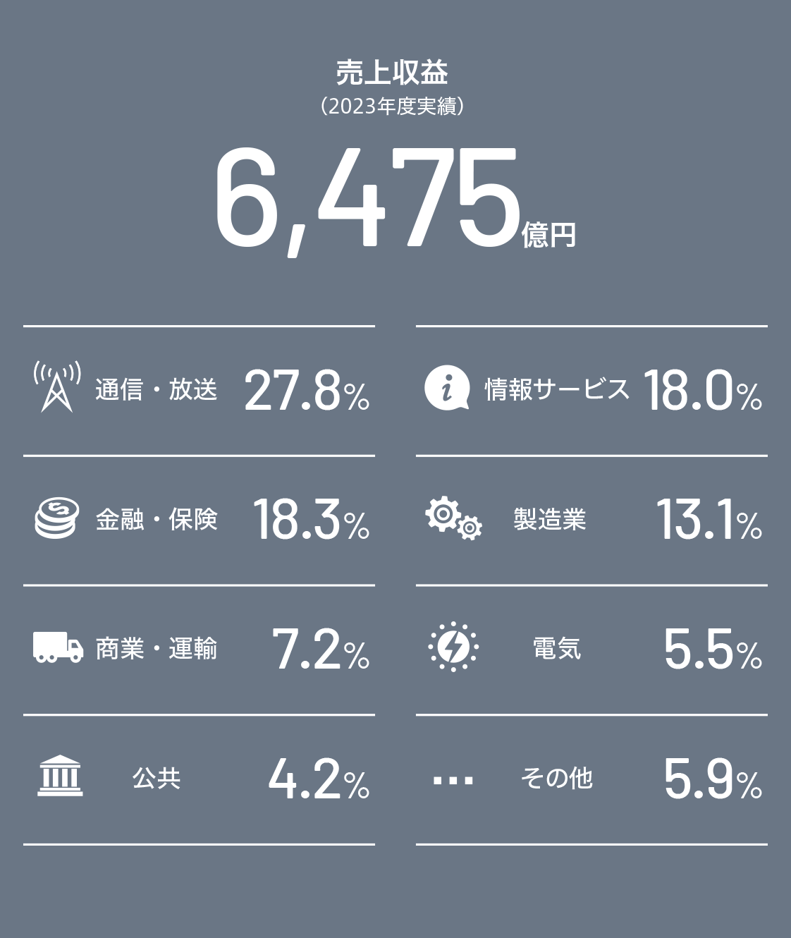 売上収益(2022年度実績) 5,709億円
通信放送 25.9%
情報サービス 17.7%
金融・保険 19.4%
製造業 13.8%
商業・運輸 8.3%
電気 4.8%
公共 4.1%
その他 6.0%