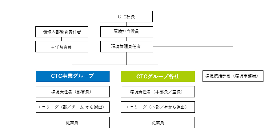 環境マネジメント体制図