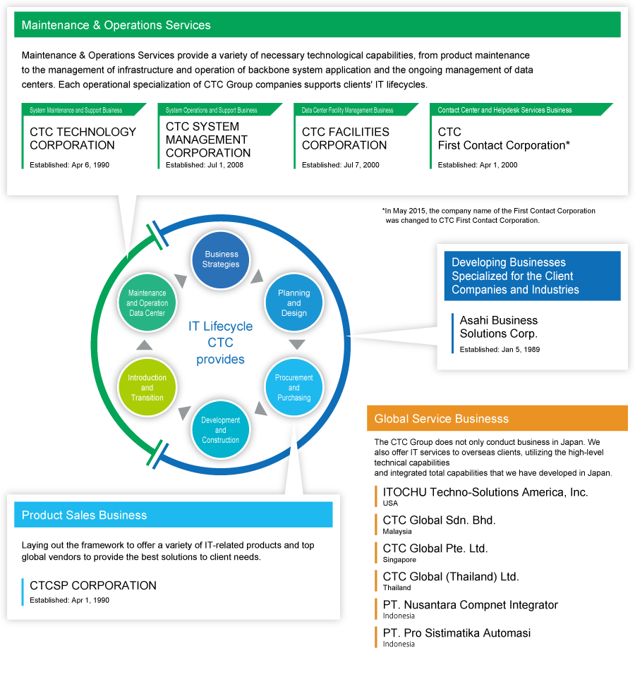 CTC Group Companies supporting the IT life cycle