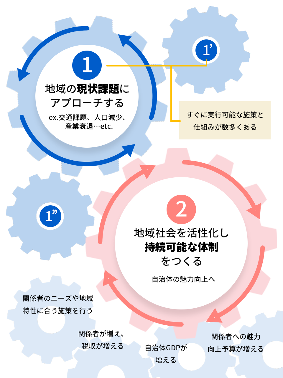 ①地域の現状課題にアプローチする　②地域社会を活性化し持続可能な体制をつくる