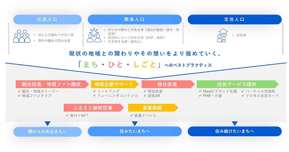 現状の地域との関わりや想いをより強めていく、「まち」 「ひと」「しごと」へのベストプラクティス