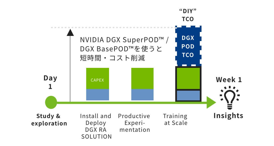 短期間で導入可能