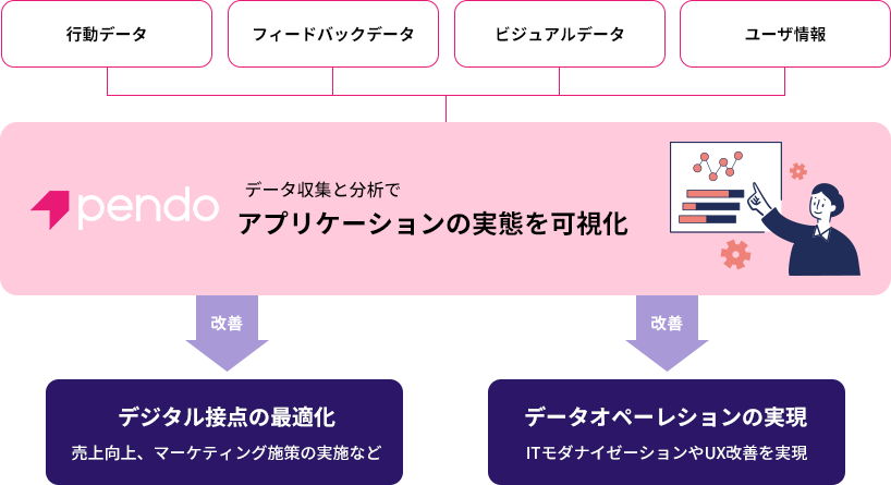 Pendoの特長を説明する図